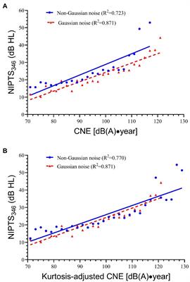 Assessment of Occupational Hearing Loss Associated With Non-Gaussian Noise Using the Kurtosis-Adjusted Cumulative Noise Exposure Metric: A Cross-Sectional Survey